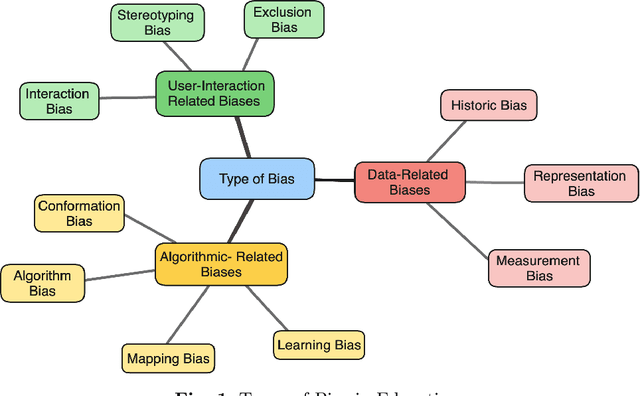 Figure 1 for FairAIED: Navigating Fairness, Bias, and Ethics in Educational AI Applications