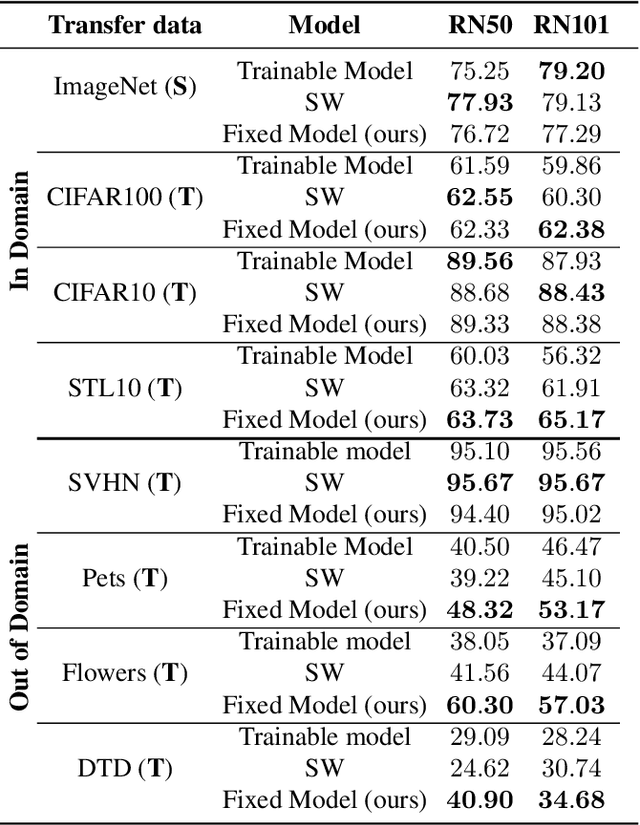 Figure 2 for Deep Neural Network Models Trained With A Fixed Random Classifier Transfer Better Across Domains