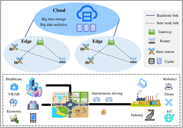 Figure 1 for Beyond the Edge: An Advanced Exploration of Reinforcement Learning for Mobile Edge Computing, its Applications, and Future Research Trajectories