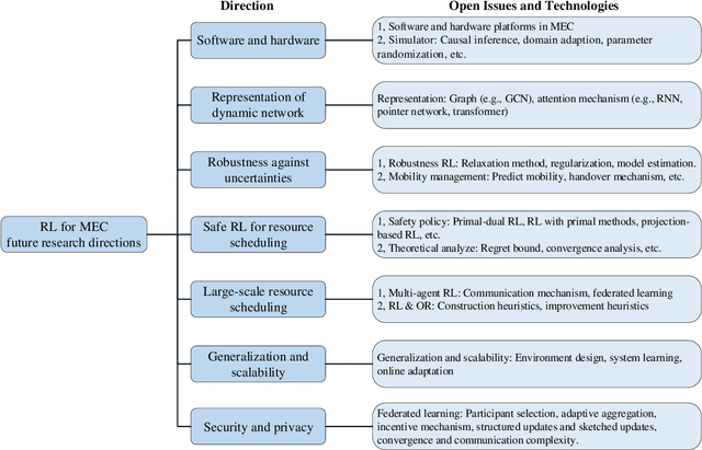 Figure 2 for Beyond the Edge: An Advanced Exploration of Reinforcement Learning for Mobile Edge Computing, its Applications, and Future Research Trajectories