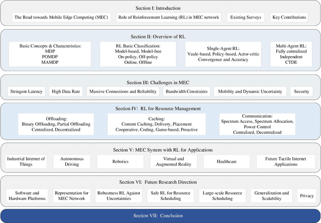 Figure 3 for Beyond the Edge: An Advanced Exploration of Reinforcement Learning for Mobile Edge Computing, its Applications, and Future Research Trajectories