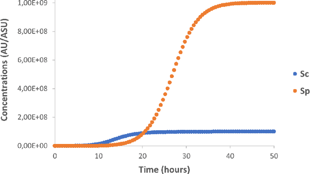 Figure 4 for A Skin Microbiome Model with AMP interactions and Analysis of Quasi-Stability vs Stability in Population Dynamics