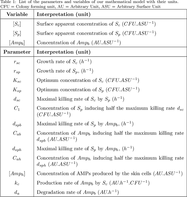 Figure 2 for A Skin Microbiome Model with AMP interactions and Analysis of Quasi-Stability vs Stability in Population Dynamics