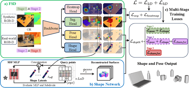 Figure 1 for FSD: Fast Self-Supervised Single RGB-D to Categorical 3D Objects