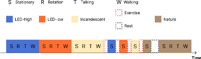 Figure 1 for MMPD: Multi-Domain Mobile Video Physiology Dataset