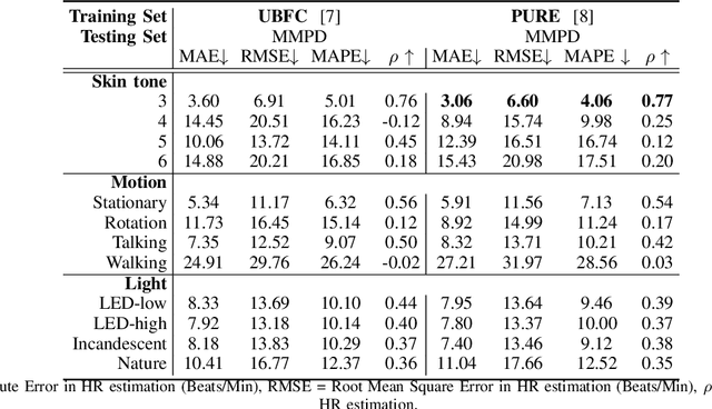 Figure 3 for MMPD: Multi-Domain Mobile Video Physiology Dataset