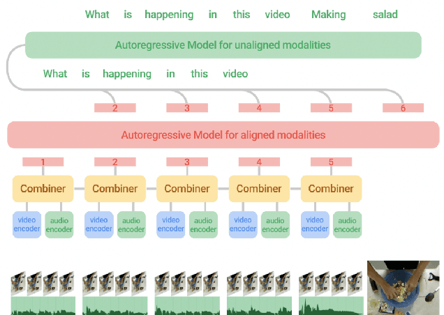 Figure 1 for Mirasol3B: A Multimodal Autoregressive model for time-aligned and contextual modalities