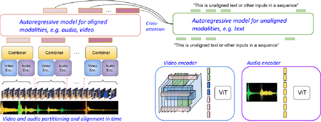 Figure 3 for Mirasol3B: A Multimodal Autoregressive model for time-aligned and contextual modalities