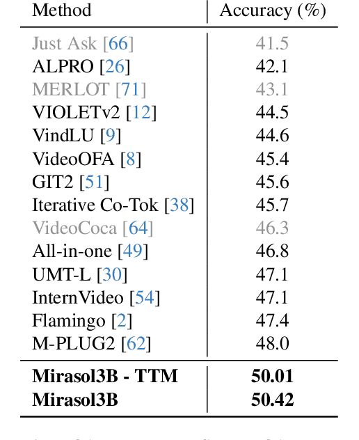 Figure 2 for Mirasol3B: A Multimodal Autoregressive model for time-aligned and contextual modalities