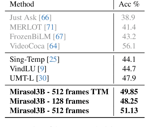 Figure 4 for Mirasol3B: A Multimodal Autoregressive model for time-aligned and contextual modalities