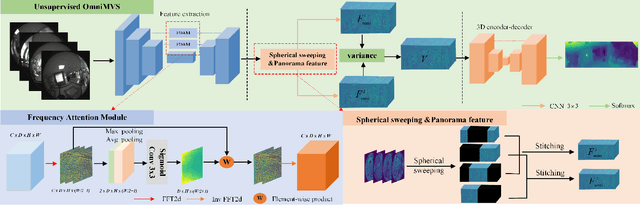 Figure 3 for Unsupervised OmniMVS: Efficient Omnidirectional Depth Inference via Establishing Pseudo-Stereo Supervision