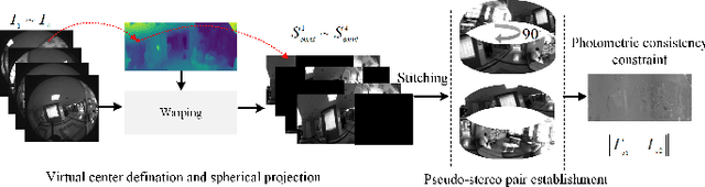 Figure 4 for Unsupervised OmniMVS: Efficient Omnidirectional Depth Inference via Establishing Pseudo-Stereo Supervision