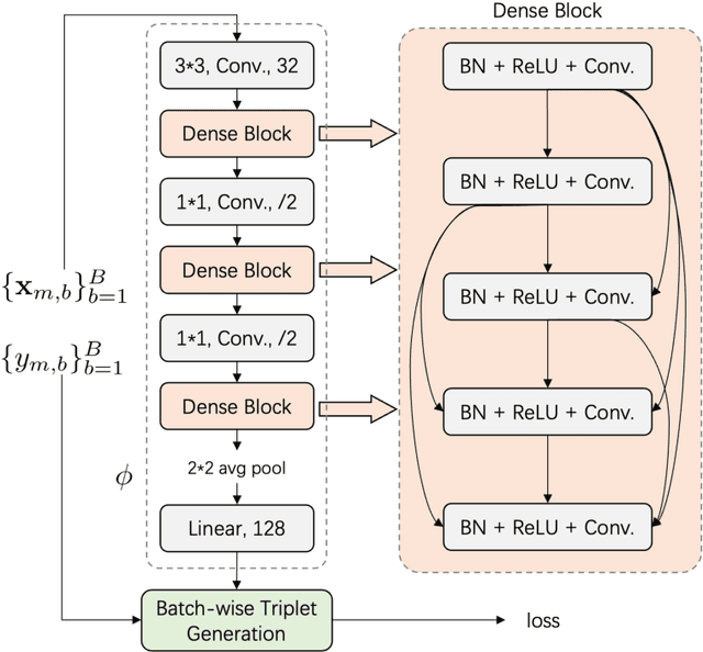 Figure 3 for Federated Radio Frequency Fingerprinting with Model Transfer and Adaptation