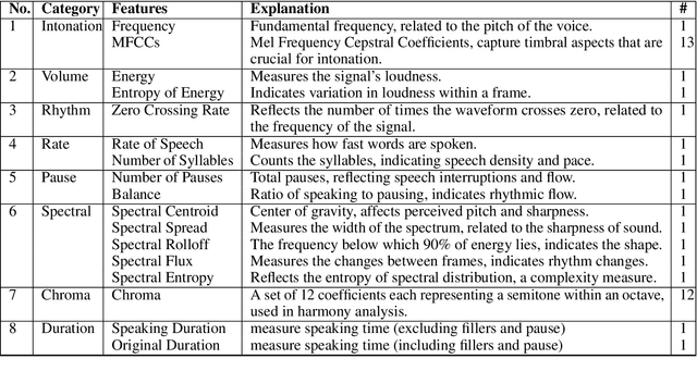 Figure 3 for Exploring Speech Pattern Disorders in Autism using Machine Learning