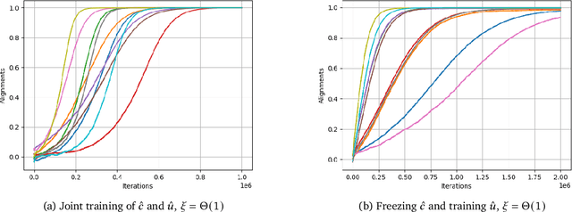 Figure 1 for Gradient dynamics for low-rank fine-tuning beyond kernels