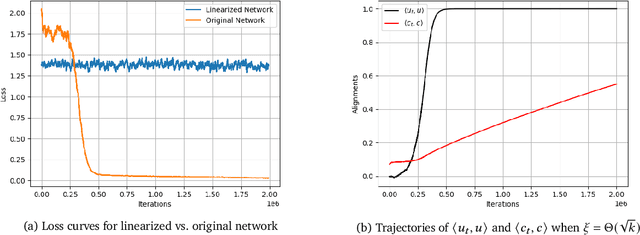 Figure 2 for Gradient dynamics for low-rank fine-tuning beyond kernels