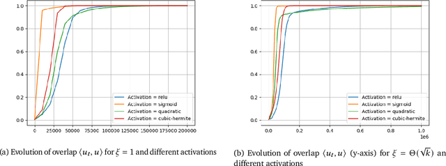 Figure 3 for Gradient dynamics for low-rank fine-tuning beyond kernels