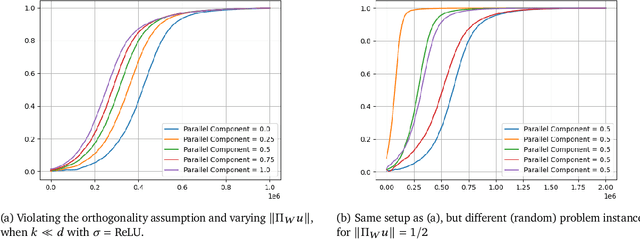 Figure 4 for Gradient dynamics for low-rank fine-tuning beyond kernels