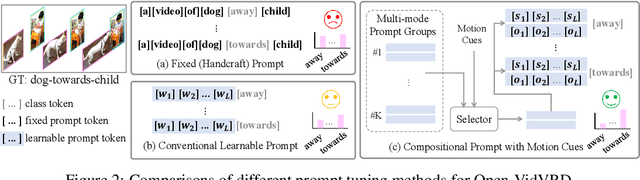 Figure 3 for Compositional Prompt Tuning with Motion Cues for Open-vocabulary Video Relation Detection