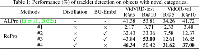 Figure 2 for Compositional Prompt Tuning with Motion Cues for Open-vocabulary Video Relation Detection