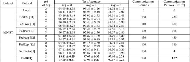 Figure 2 for FedRFQ: Prototype-Based Federated Learning with Reduced Redundancy, Minimal Failure, and Enhanced Quality