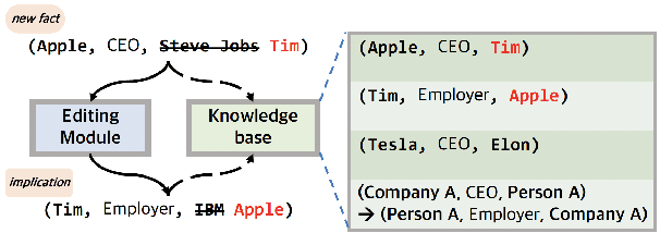 Figure 1 for Evaluating Dependencies in Fact Editing for Language Models: Specificity and Implication Awareness