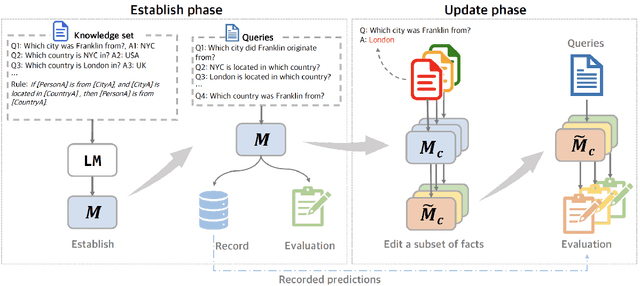 Figure 3 for Evaluating Dependencies in Fact Editing for Language Models: Specificity and Implication Awareness