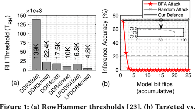 Figure 1 for DNN-Defender: An in-DRAM Deep Neural Network Defense Mechanism for Adversarial Weight Attack