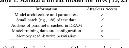 Figure 2 for DNN-Defender: An in-DRAM Deep Neural Network Defense Mechanism for Adversarial Weight Attack