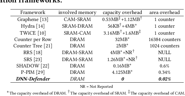 Figure 4 for DNN-Defender: An in-DRAM Deep Neural Network Defense Mechanism for Adversarial Weight Attack