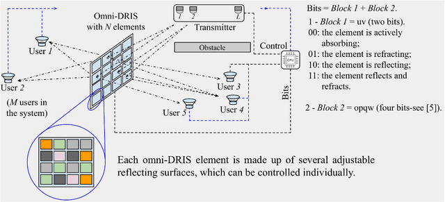 Figure 1 for Maximal Transmission Rate in Omni-DRIS-Assisted Indoor Visible Light Communication Systems