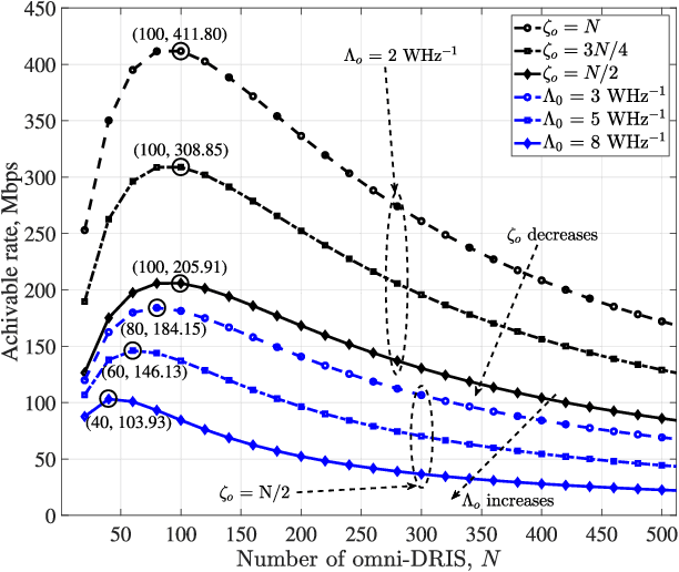 Figure 3 for Maximal Transmission Rate in Omni-DRIS-Assisted Indoor Visible Light Communication Systems