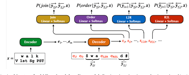 Figure 1 for A Framework for Bidirectional Decoding: Case Study in Morphological Inflection