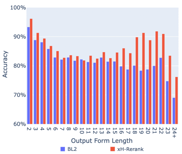 Figure 3 for A Framework for Bidirectional Decoding: Case Study in Morphological Inflection