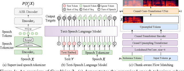 Figure 1 for CosyVoice 2: Scalable Streaming Speech Synthesis with Large Language Models