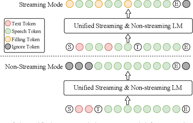 Figure 3 for CosyVoice 2: Scalable Streaming Speech Synthesis with Large Language Models