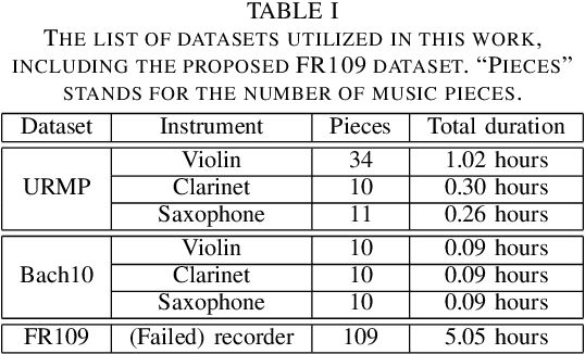 Figure 3 for Music2Fail: Transfer Music to Failed Recorder Style