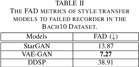 Figure 4 for Music2Fail: Transfer Music to Failed Recorder Style