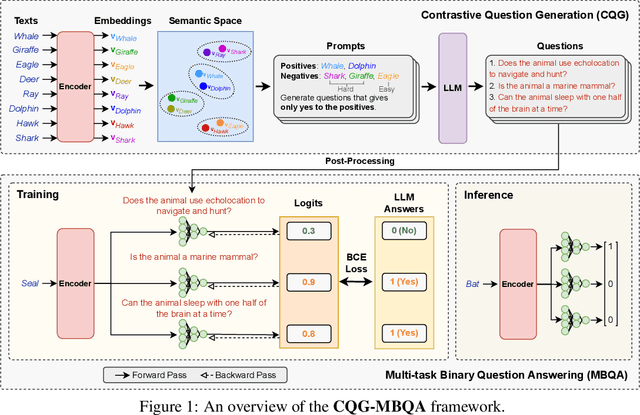 Figure 1 for A General Framework for Producing Interpretable Semantic Text Embeddings