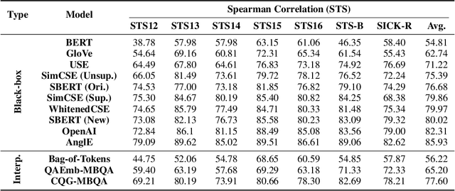 Figure 4 for A General Framework for Producing Interpretable Semantic Text Embeddings