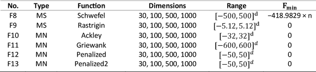Figure 4 for Fig Tree-Wasp Symbiotic Coevolutionary Optimization Algorithm