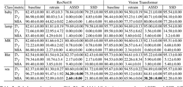 Figure 4 for Parameter-tuning-free data entry error unlearning with adaptive selective synaptic dampening