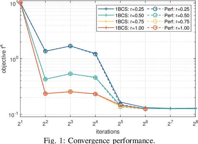 Figure 1 for Communication-Efficient Decentralized Federated Learning via One-Bit Compressive Sensing