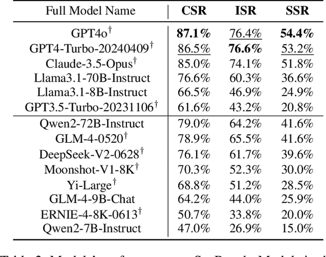 Figure 4 for SysBench: Can Large Language Models Follow System Messages?