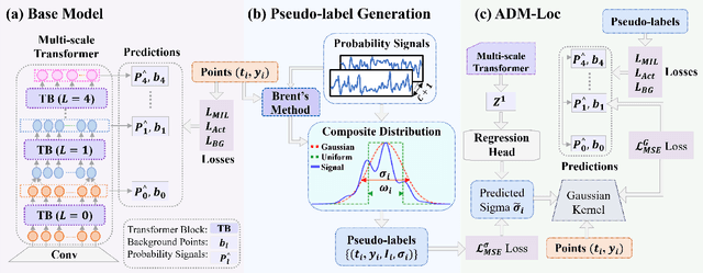 Figure 1 for ADM-Loc: Actionness Distribution Modeling for Point-supervised Temporal Action Localization