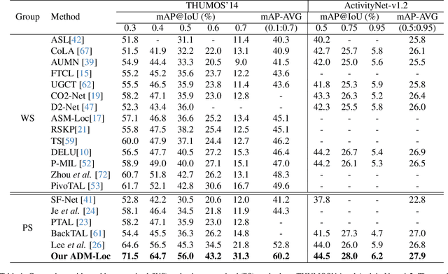 Figure 2 for ADM-Loc: Actionness Distribution Modeling for Point-supervised Temporal Action Localization