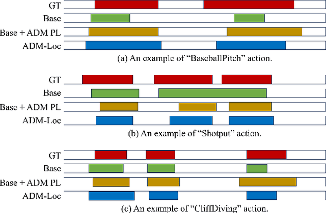 Figure 4 for ADM-Loc: Actionness Distribution Modeling for Point-supervised Temporal Action Localization