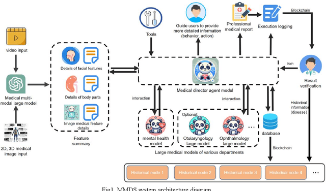 Figure 2 for MMCS: A Multimodal Medical Diagnosis System Integrating Image Analysis and Knowledge-based Departmental Consultation