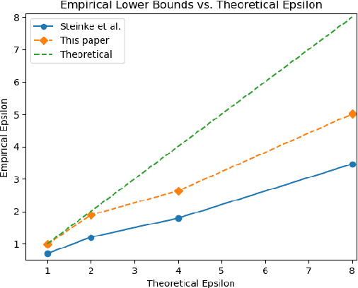 Figure 2 for Auditing $f$-Differential Privacy in One Run