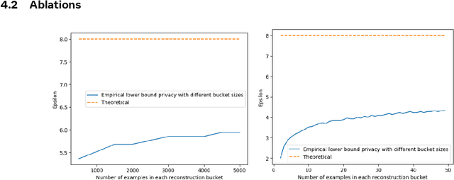 Figure 3 for Auditing $f$-Differential Privacy in One Run